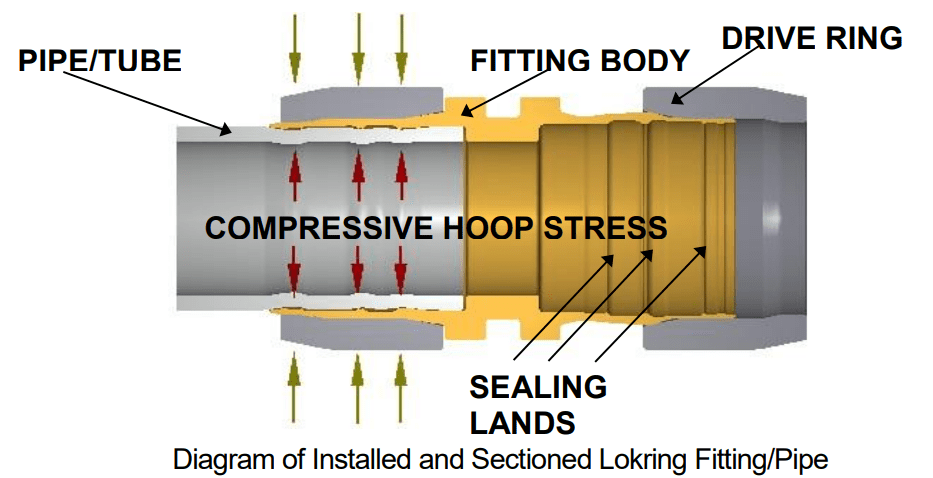 Lokring Installed Fitting and Sectioned Lokring Fitting/Pipe